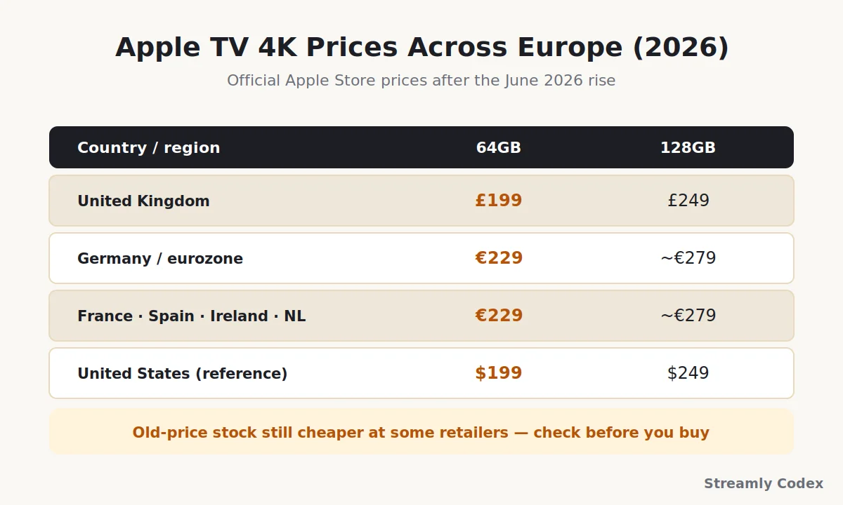 Apple TV 4K 2026 prices across UK, Germany, France and Spain after the June price increase