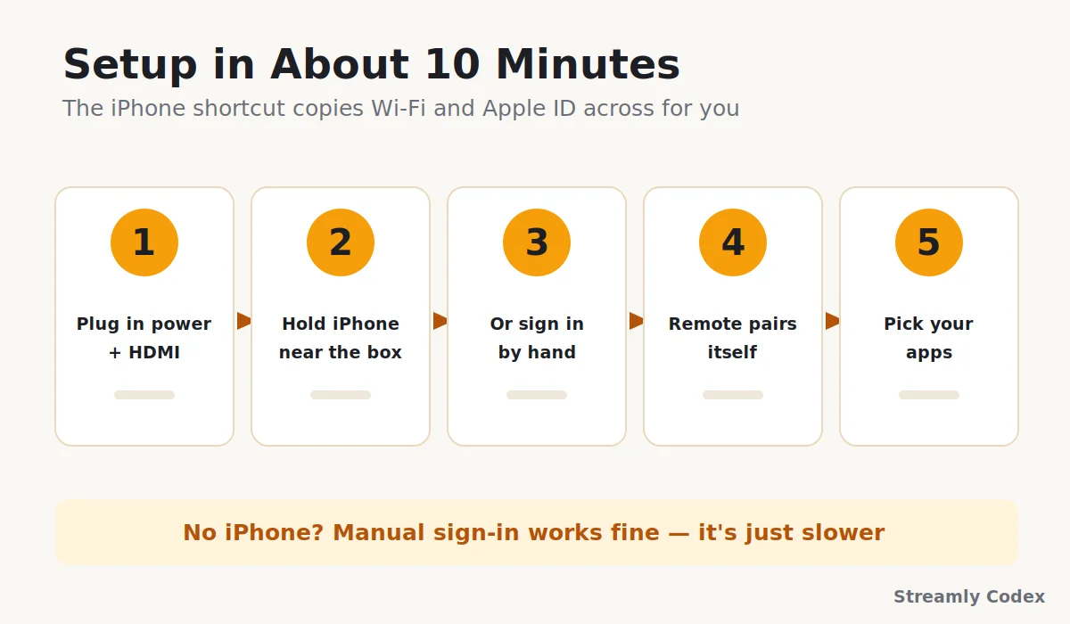 Five step diagram showing Apple TV 4K setup, including the automatic iPhone proximity setup