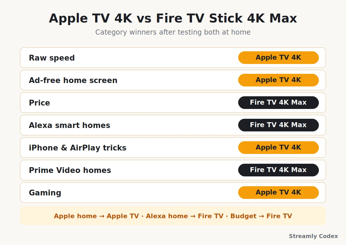 Head to head table of category winners between the Apple TV 4K and Fire TV Stick 4K Max