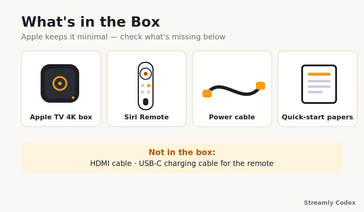 Illustration of Apple TV 4K box contents: streaming box, Siri Remote, power cable, documentation — with no HDMI cable included
