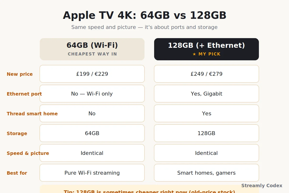 Comparison of Apple TV 4K 64GB Wi-Fi versus 128GB Wi-Fi and Ethernet models for 2026