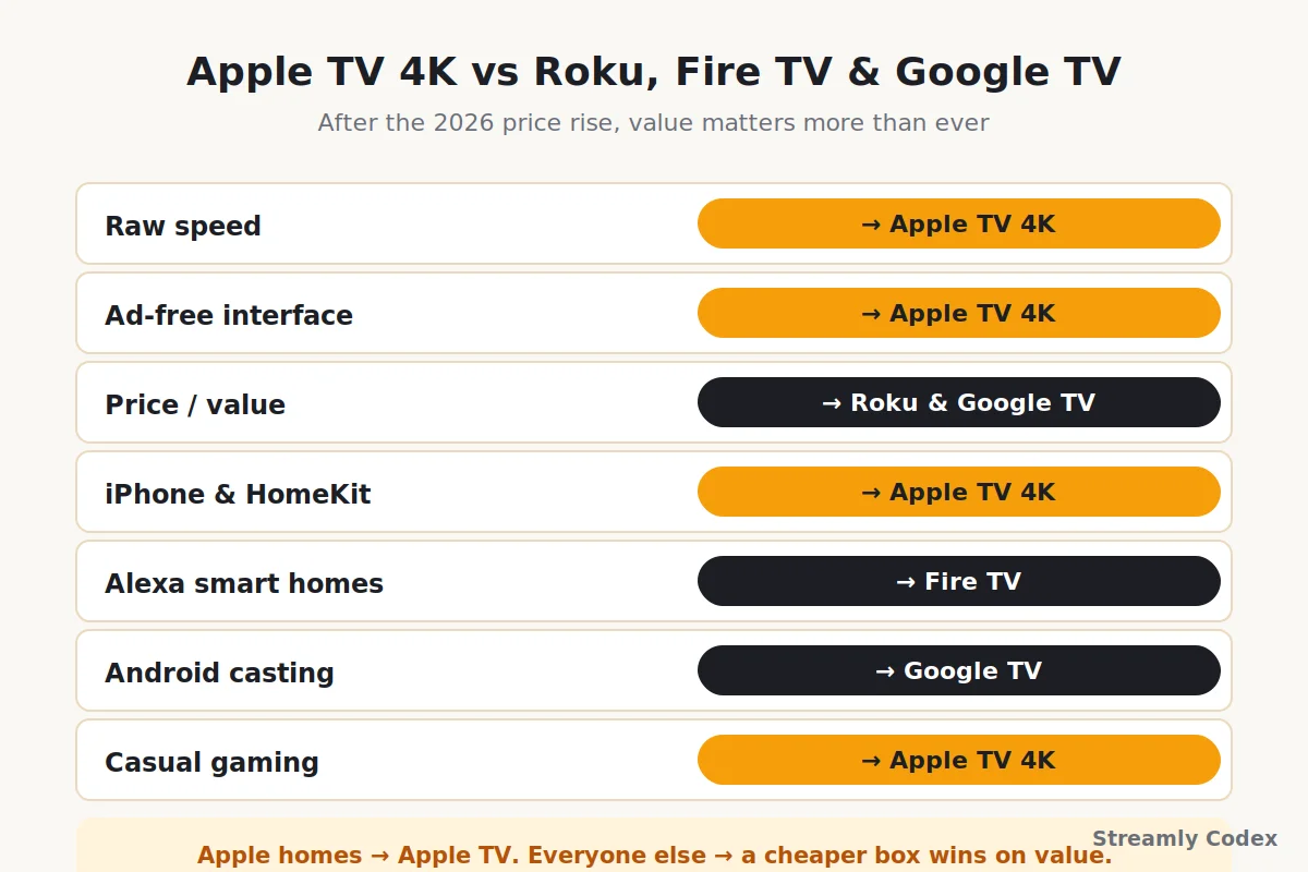 Apple TV 4K compared against Roku, Fire TV and Google TV on price, speed and ecosystem in 2026