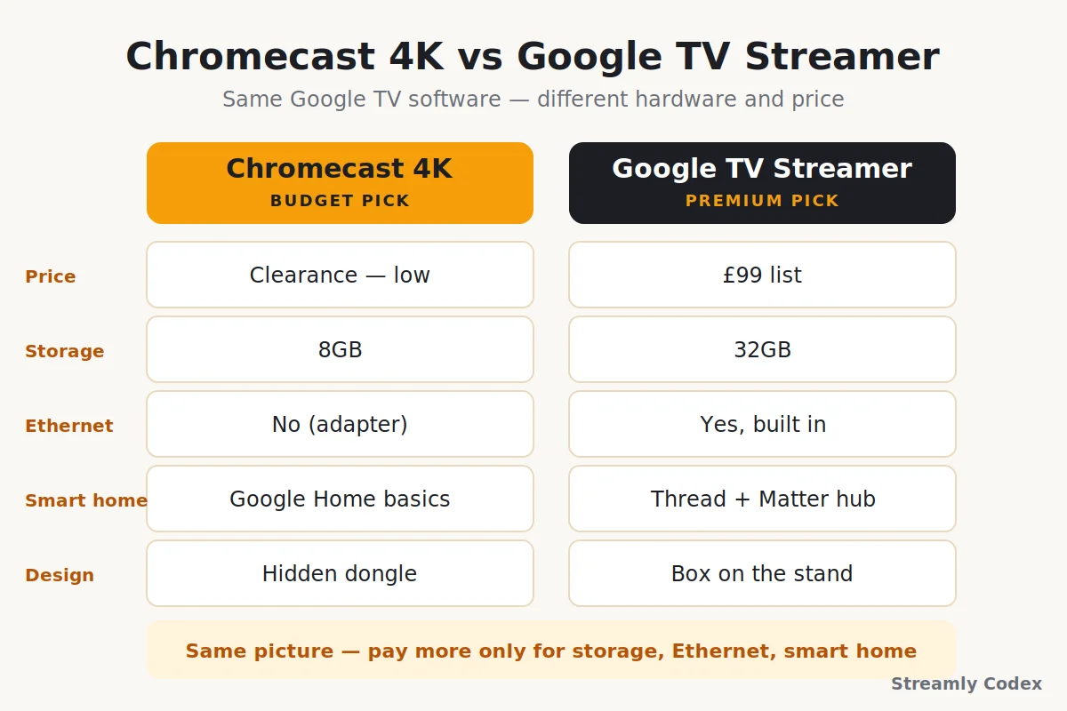 Comparison of the Chromecast with Google TV 4K budget pick versus the Google TV Streamer premium pick