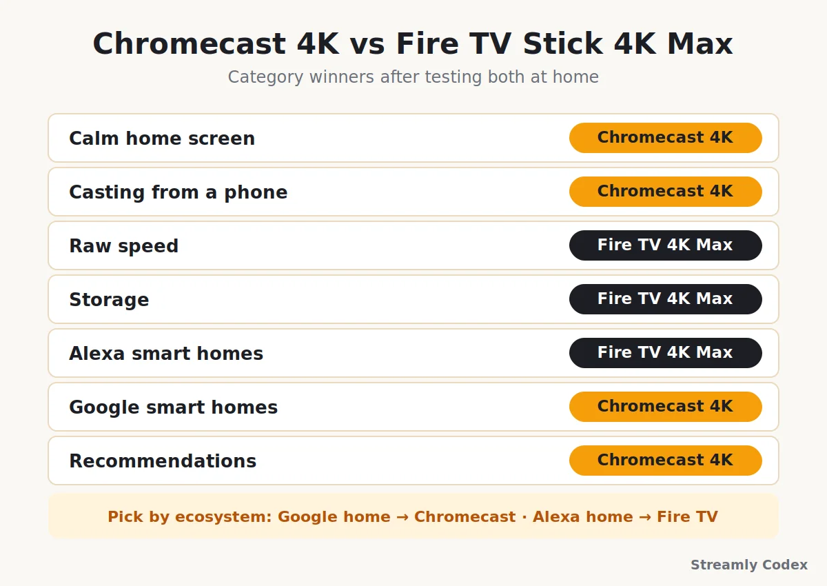 Head to head table of category winners between the Chromecast with Google TV 4K and Fire TV Stick 4K Max