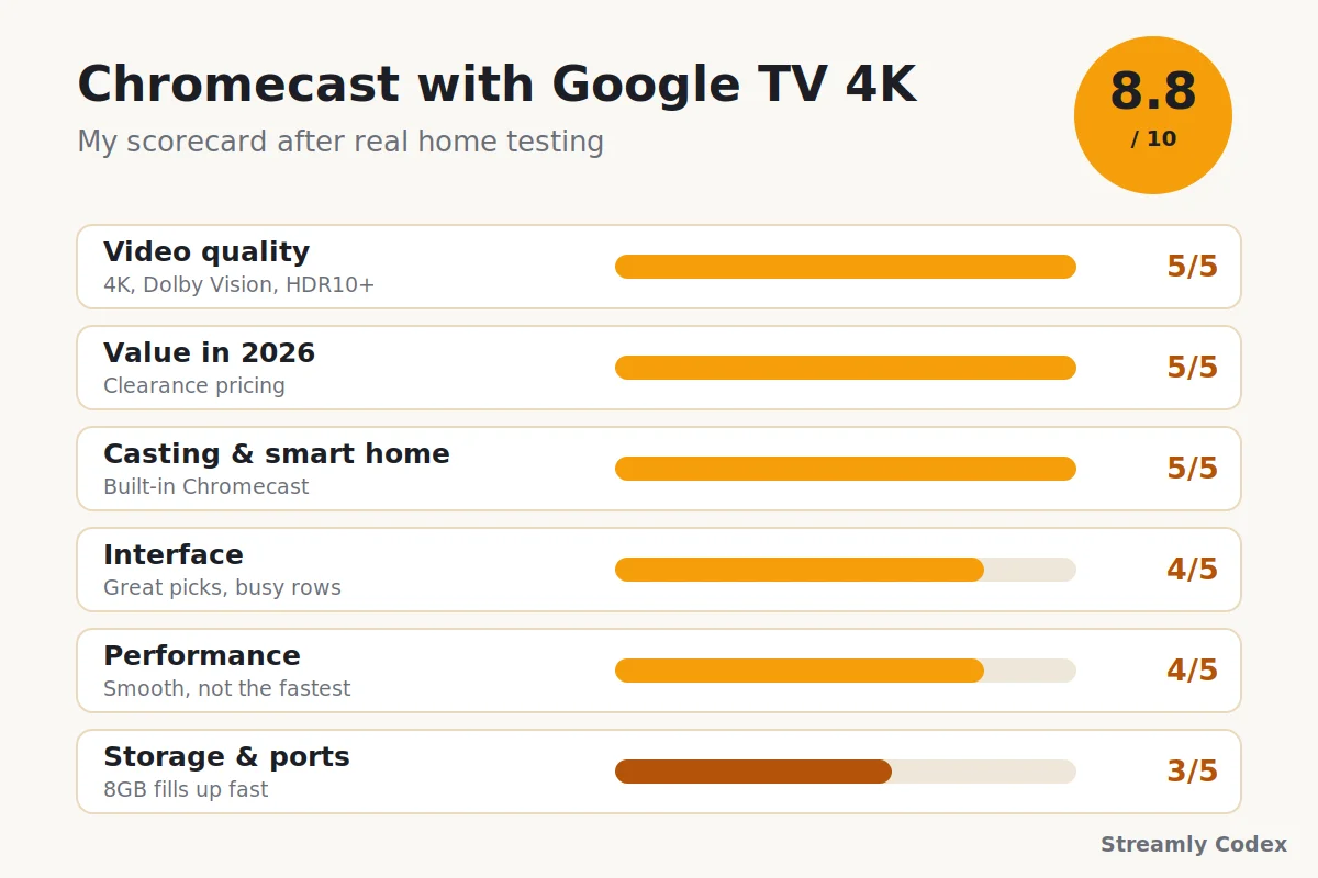 Chromecast with Google TV 4K scorecard showing 8.8 out of 10 across six categories