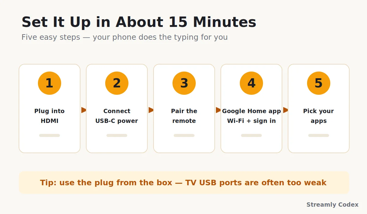 Five step diagram showing how to set up the Chromecast with Google TV in about fifteen minutes