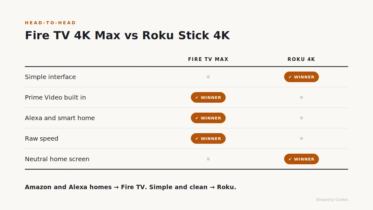 Head to head table of category winners between the Fire TV Stick 4K Max and Roku Streaming Stick 4K