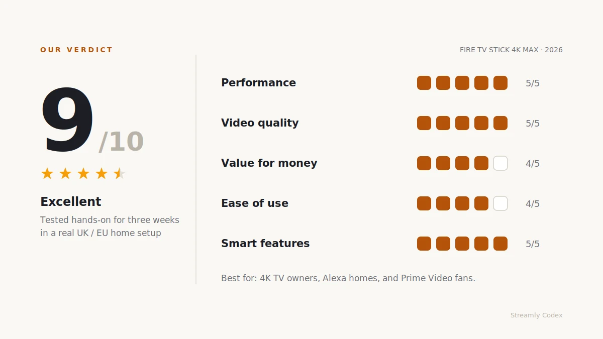 Fire TV Stick 4K Max scorecard rating 9 out of 10 across five categories