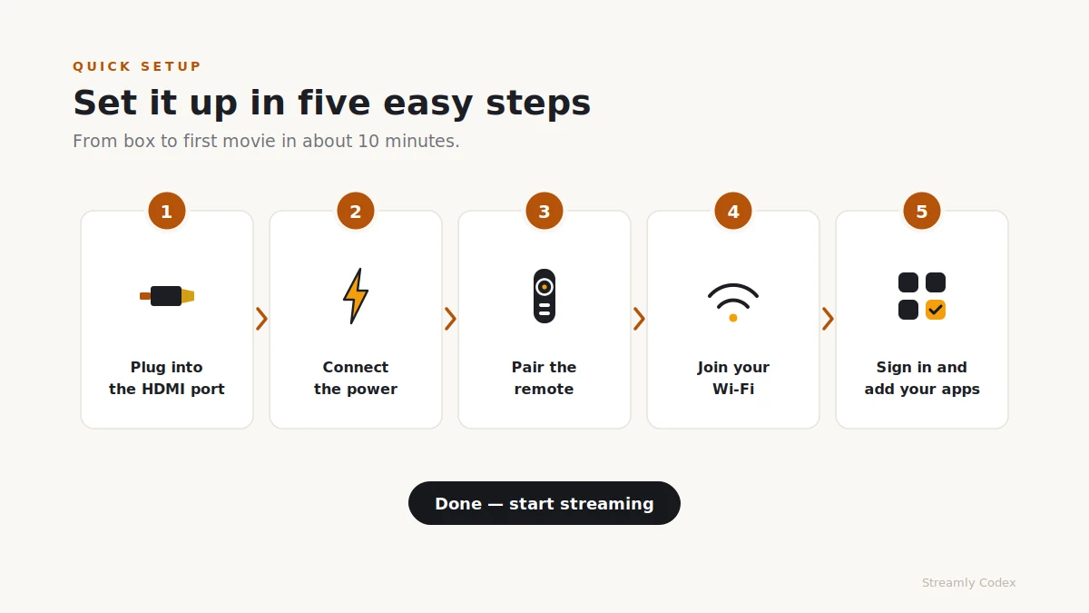 Five step diagram showing how to set up the Fire TV Stick 4K Max in about ten minutes