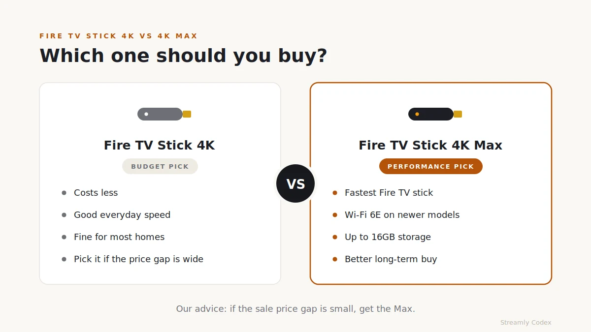 Comparison of the Fire TV Stick 4K budget pick versus the Fire TV Stick 4K Max performance pick