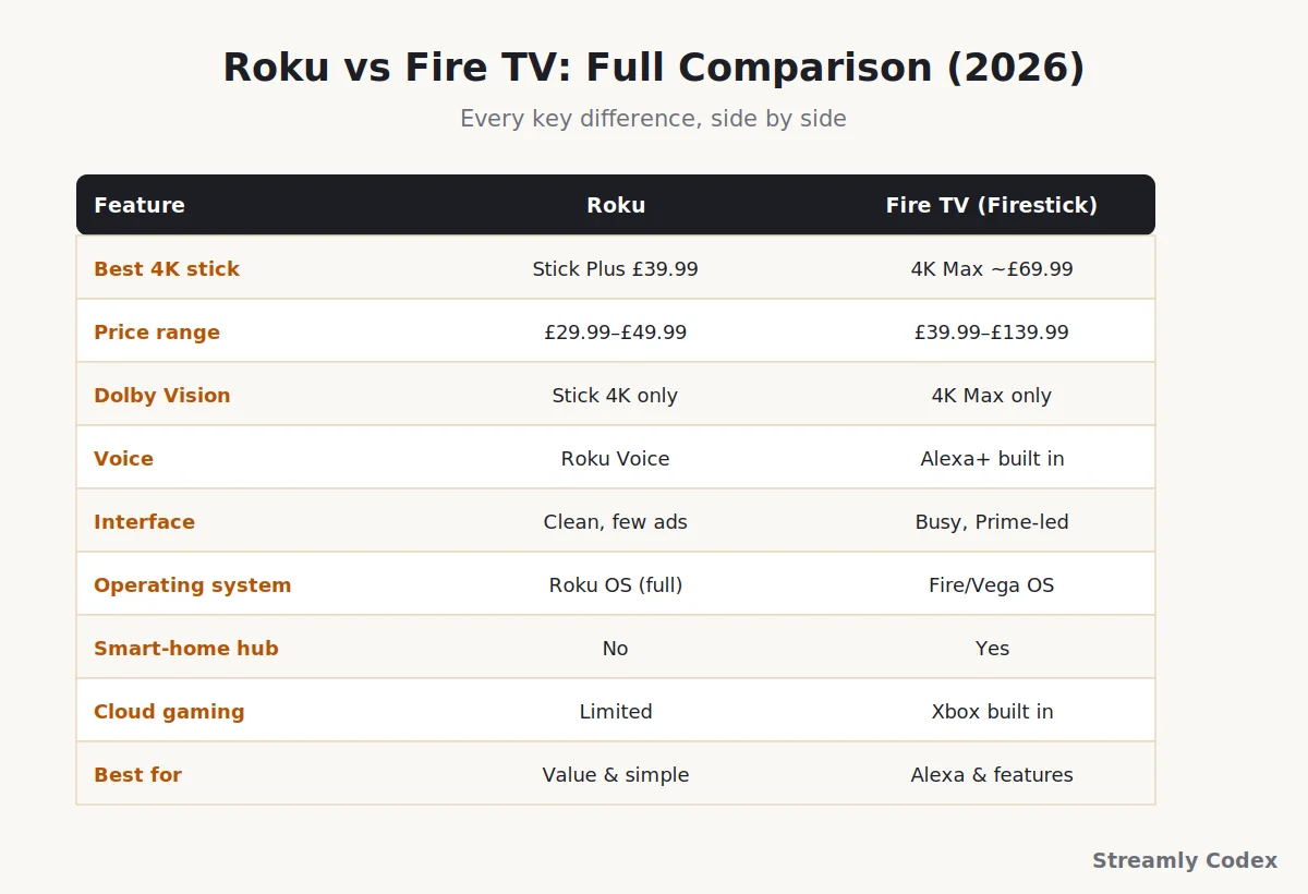 Full Roku vs Fire TV comparison table 2026 with price, 4K, Dolby Vision, voice assistant and operating system