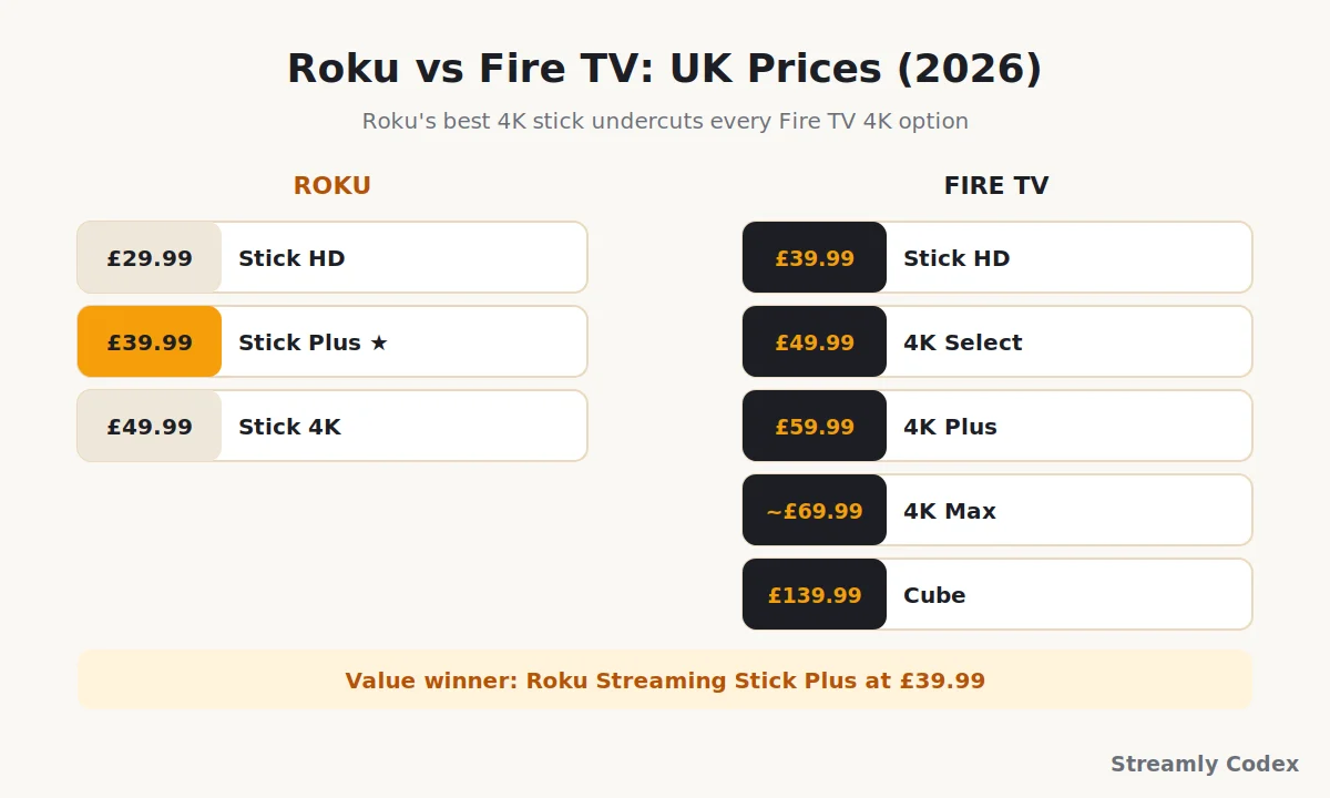 Roku vs Fire TV price comparison UK 2026 from Roku Streaming Stick 29.99 to Fire TV Cube 139.99