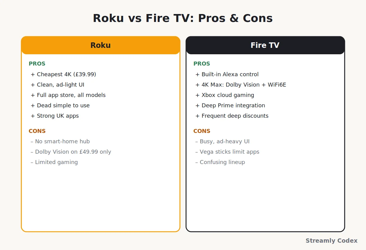 Pros and cons of Roku versus Fire TV in 2026 side by side for UK buyers