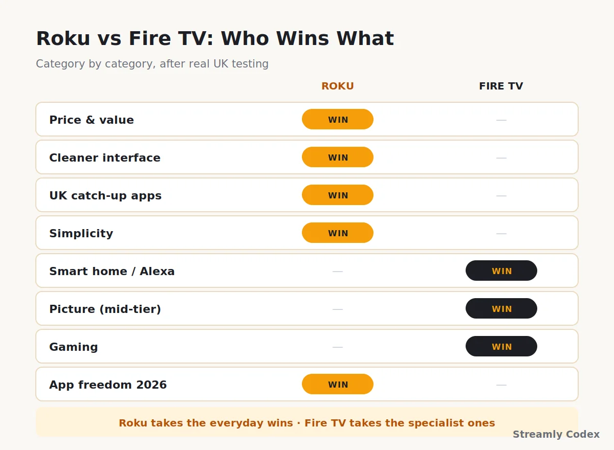 Roku vs Fire TV 2026 scorecard showing which brand wins on price, interface, apps, smart home and picture