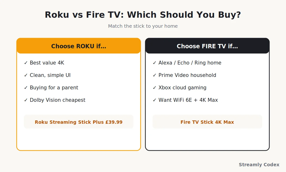 Decision guide for Roku versus Fire TV showing which to buy based on your home in 2026