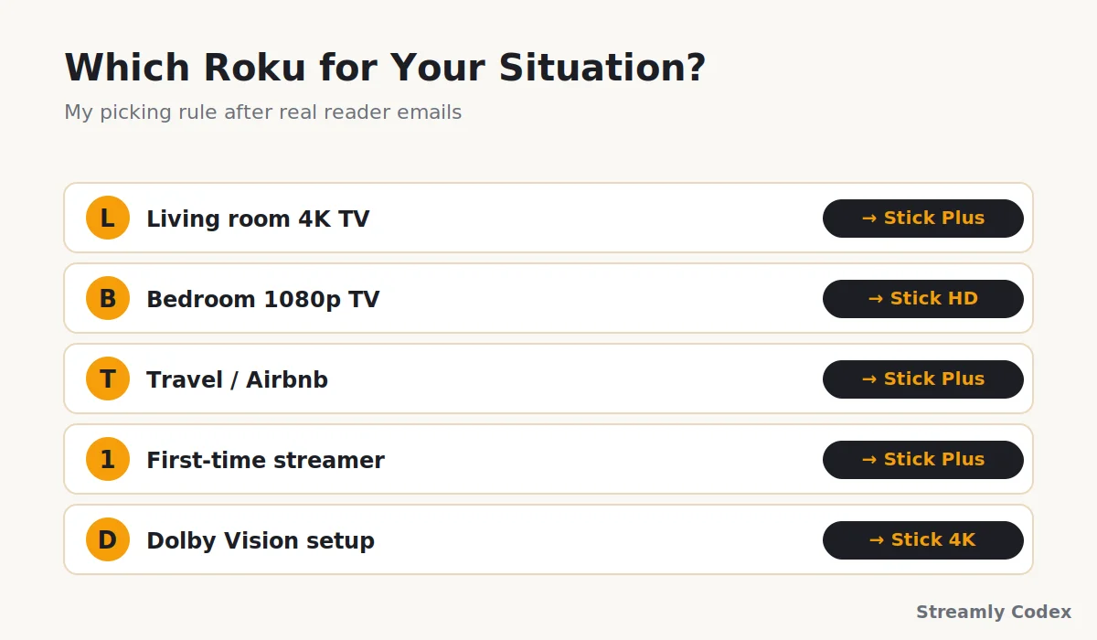 Buyer scenarios for choosing a Roku streaming device: living room, bedroom, travel, first time buyer