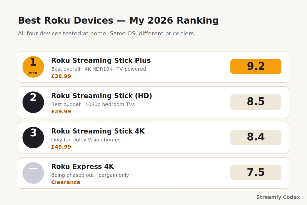 Ranked scorecard of the four current Roku streaming devices in Europe with scores for each