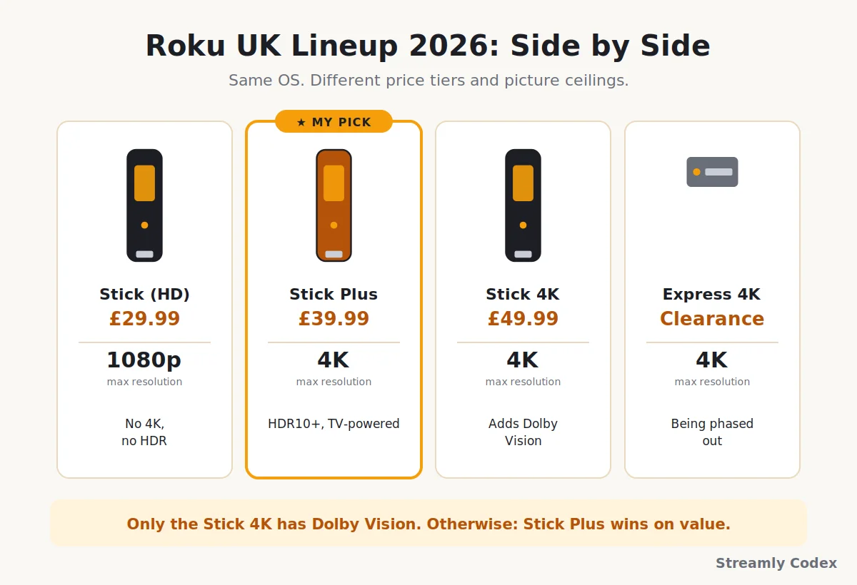 Comparison table of Roku Streaming Stick, Streaming Stick Plus, Streaming Stick 4K, and Express 4K with prices and 4K HDR capability