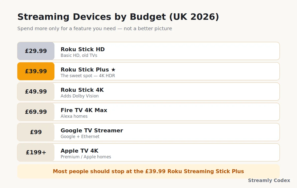 Streaming device price ladder UK 2026 from Roku Streaming Stick at 29.99 to Apple TV 4K at 249 pounds