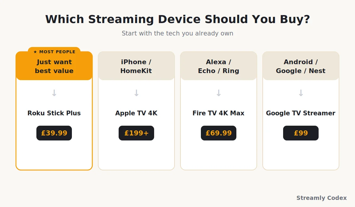 How to choose a streaming device in the UK by ecosystem: Apple, Amazon Alexa, Google or platform-neutral