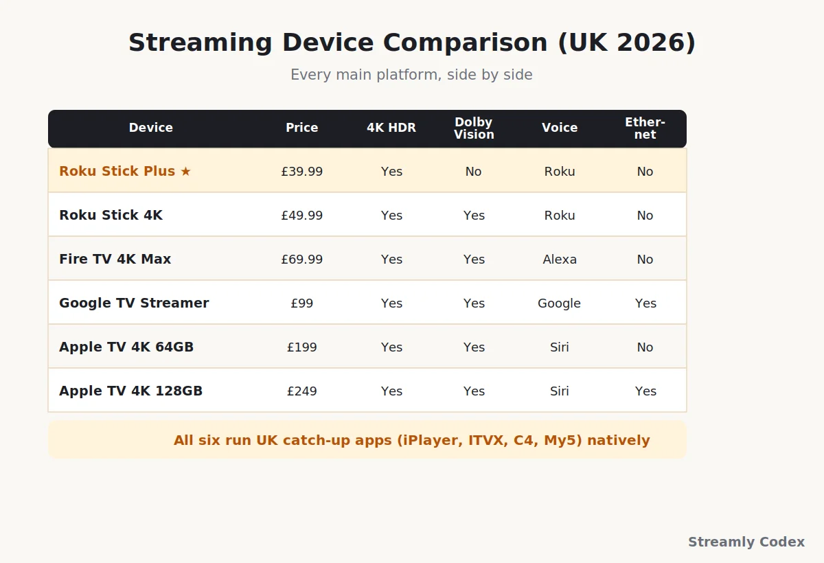 Streaming device comparison table for the UK 2026 comparing Roku, Fire TV, Apple TV and Google TV on price, 4K, Dolby Vision and voice assistant