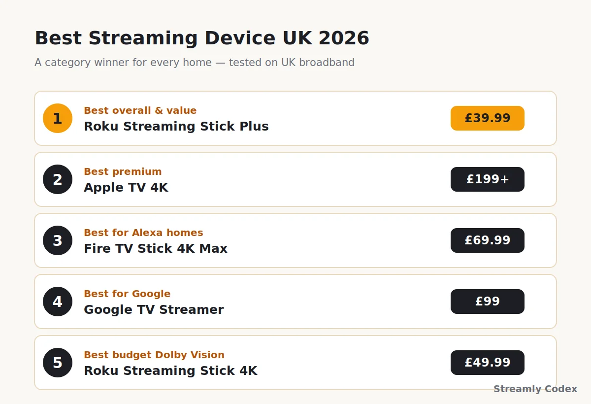 Scorecard of the best streaming devices in the UK 2026 with a category winner for value, premium, Alexa and Google homes