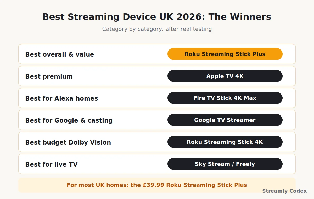 Category winners for the best streaming device UK 2026 across value, premium, Alexa and Google homes
