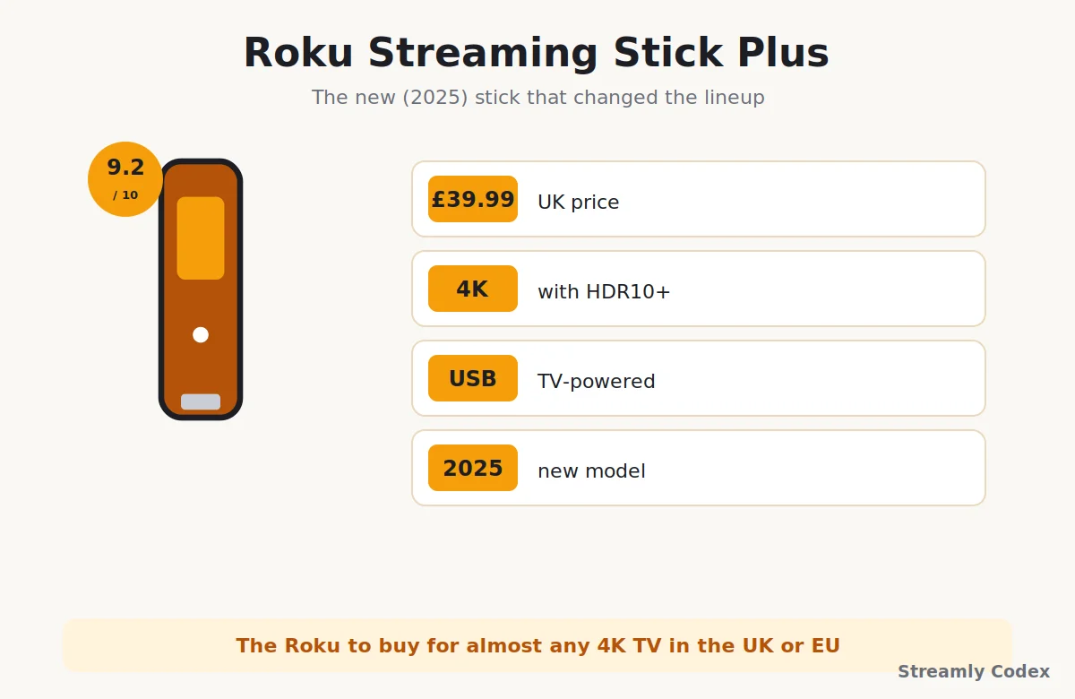 Roku Streaming Stick Plus product highlight card showing 4K HDR10+ picture support and £39.99 price
